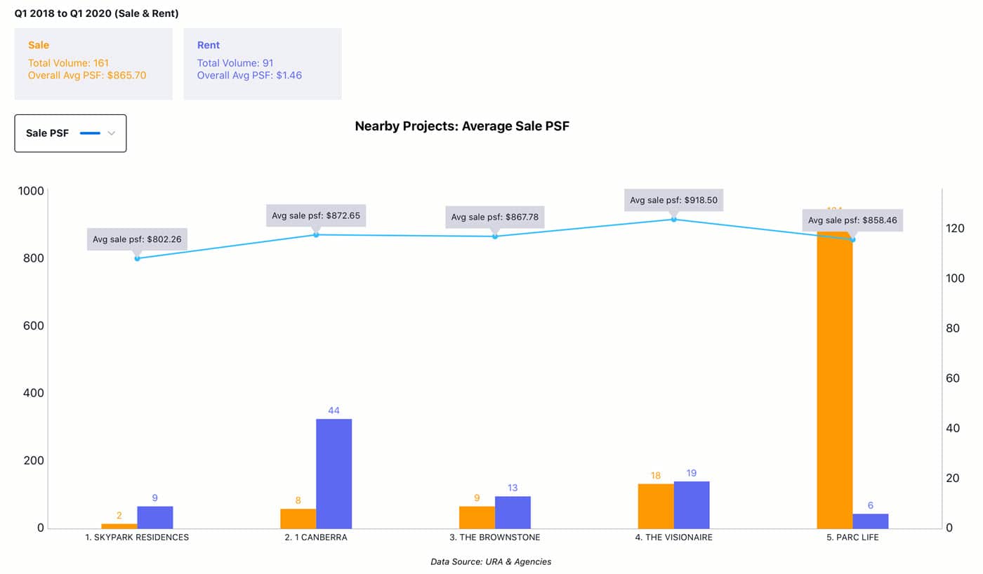 EC Parc Canberra - Project Sale Analysis, Q12018 - Q12020